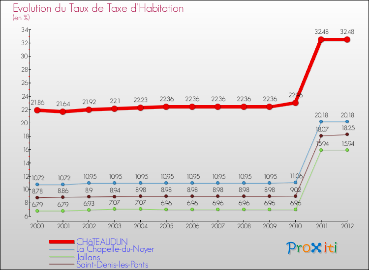 Evolution du taux de la taxe d'habitation pour CHâTEAUDUN et les communes proches Comparaison des taux de la taxe d'habitation pour CHâTEAUDUN et les communes voisines