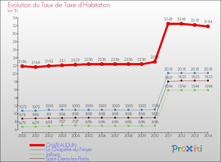Evolution du taux de la taxe d'habitation pour CHâTEAUDUN et les communes proches de 2000 à 2014 Comparaison des taux de la taxe d'habitation pour CHâTEAUDUN et les communes voisines de 2000 à 2014