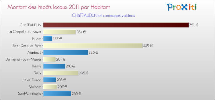 Montant des impôts locaux par Habitant pour CHâTEAUDUN et les communes proches Comparaison des impôts locaux par habitant pour CHâTEAUDUN et les communes voisines