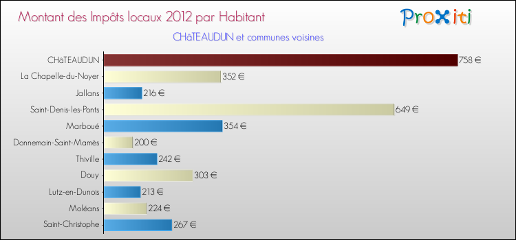 Montant des impôts locaux par Habitant pour CHâTEAUDUN et les communes proches Comparaison des impôts locaux par habitant pour CHâTEAUDUN et les communes voisines