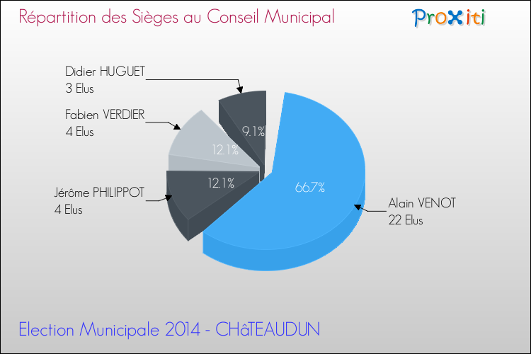 Répartition des élus au conseil municipal entre les listes au 2ème Tour des Elections Municipales 2014 de la commune de CHâTEAUDUN Elections Municipales 2014 - Répartition des élus au conseil municipal entre les listes au 2ème Tour pour la commune de CHâTEAUDUN