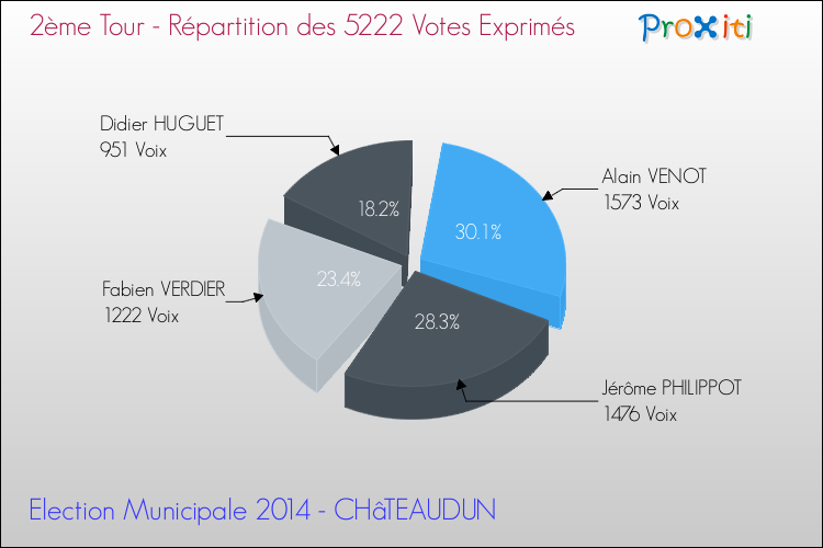 Répartition des votes exprimés au 2ème Tour des Elections Municipales 2014 de la commune de CHâTEAUDUN Elections Municipales 2014 - Répartition des votes exprimés au 2ème Tour pour la commune de CHâTEAUDUN