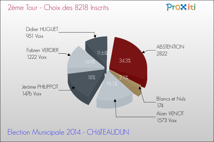 Résultats par rapport aux inscrits au 2ème Tour des Elections Municipales 2014 de la commune de CHâTEAUDUN Elections Municipales 2014 - Résultats par rapport aux inscrits au 2ème Tour pour la commune de CHâTEAUDUN