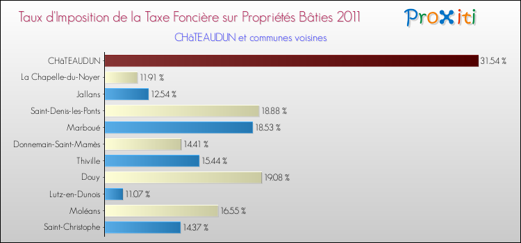 Taux d'imposition de la taxe foncière sur le bati 2011 pour CHâTEAUDUN et les communes proches Comparaison des taux d'imposition de la taxe foncière sur le bati 2011 pour CHâTEAUDUN et les communes voisines