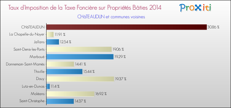 Taux d'imposition de la taxe foncière sur le bati 2014 pour CHâTEAUDUN et les communes proches Comparaison des taux d'imposition de la taxe foncière sur le bati 2014 pour CHâTEAUDUN et les communes voisines