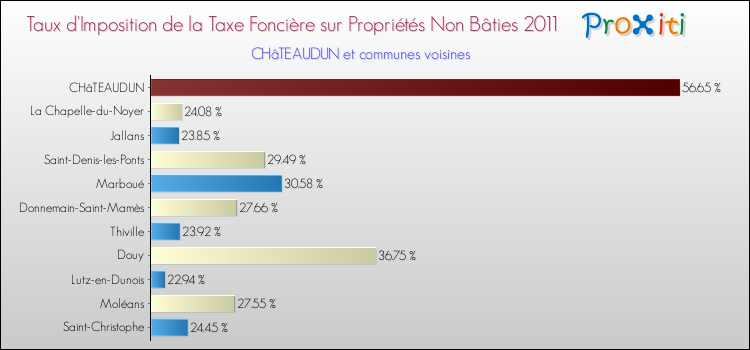 Taux d'imposition de la taxe foncière sur les immeubles et terrains non batis 2011 pour CHâTEAUDUN et les communes proches Comparaison des taux d'imposition de la taxe foncière sur les immeubles et terrains non batis 2011 pour CHâTEAUDUN et les communes voisines