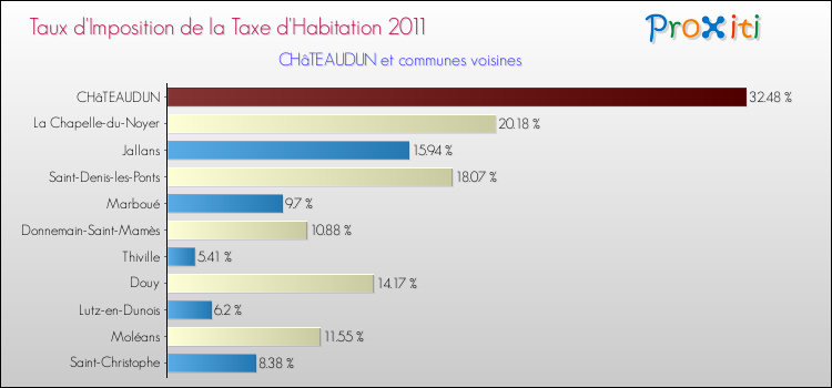 Taux d'imposition de la taxe d'habitation 2011 pour CHâTEAUDUN et les communes proches Comparaison des taux d'imposition de la taxe d'habitation 2011 pour CHâTEAUDUN et les communes voisines