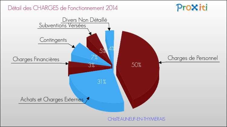 Décomposition des Charges de Fonctionnement 2014 de la commune de CHâTEAUNEUF-EN-THYMERAIS Charges de Fonctionnement 2014 pour la commune de CHâTEAUNEUF-EN-THYMERAIS
