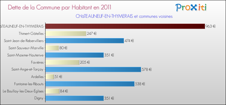 Dette par habitant de la commune en 2011 pour CHâTEAUNEUF-EN-THYMERAIS et les communes proches Comparaison de la dette par habitant de la commune en 2011 pour CHâTEAUNEUF-EN-THYMERAIS et les communes voisines