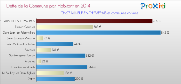 Dette par habitant de la commune en 2014 pour CHâTEAUNEUF-EN-THYMERAIS et les communes proches Comparaison de la dette par habitant de la commune en 2014 pour CHâTEAUNEUF-EN-THYMERAIS et les communes voisines