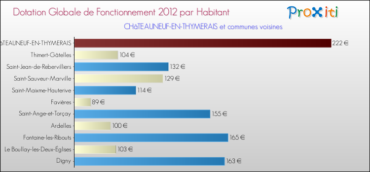 Montant des dotations globales de fonctionnement DGF par Habitant pour CHâTEAUNEUF-EN-THYMERAIS et les communes proches Comparaison des des dotations globales de fonctionnement DGF par habitant pour CHâTEAUNEUF-EN-THYMERAIS et les communes voisines