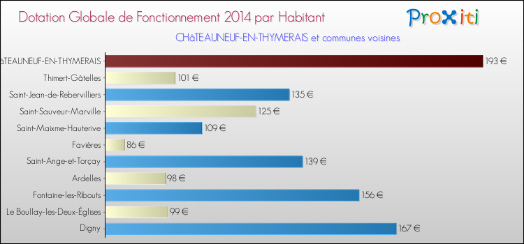 Montant des dotations globales de fonctionnement DGF par Habitant pour CHâTEAUNEUF-EN-THYMERAIS et les communes proches en 2014. Comparaison des des dotations globales de fonctionnement DGF par habitant pour CHâTEAUNEUF-EN-THYMERAIS et les communes voisines en 2014.