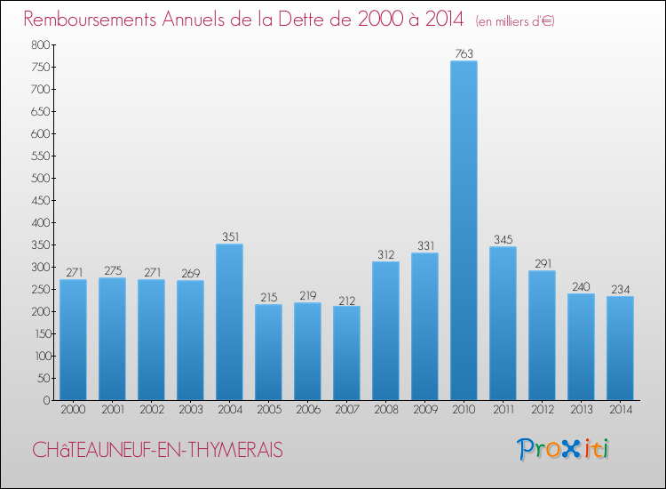 Evolution de l'annuité de la dette pour la commune de CHâTEAUNEUF-EN-THYMERAIS de 2000 à 2014 Annuités de la dette pour CHâTEAUNEUF-EN-THYMERAIS de 2000 à 2014