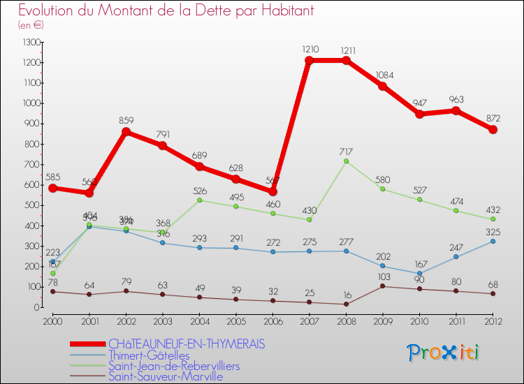 Evolution de la dette par habitant pour la commune de CHâTEAUNEUF-EN-THYMERAIS et les communes proches de 2000 à 2012 Comparaison de la dette par habitant pour CHâTEAUNEUF-EN-THYMERAIS et les communes voisines de 2000 à 2012