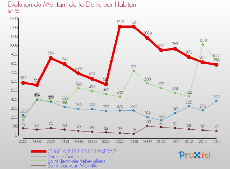 Evolution de la dette par habitant pour la commune de CHâTEAUNEUF-EN-THYMERAIS et les communes proches de 2000 à 2014 Comparaison de la dette par habitant pour CHâTEAUNEUF-EN-THYMERAIS et les communes voisines de 2000 à 2014