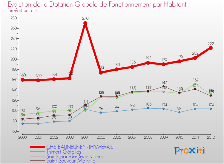 Evolution et montant de la dotation globale de fonctionnement par Habitant pour CHâTEAUNEUF-EN-THYMERAIS et les communes proches Comparaison des dotations globales de fonctionnement par habitant pour CHâTEAUNEUF-EN-THYMERAIS et les communes voisines