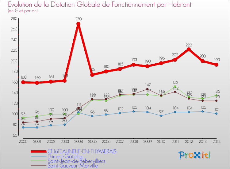 Evolution et montant de la dotation globale de fonctionnement par Habitant pour CHâTEAUNEUF-EN-THYMERAIS et les communes proches de 2000 à 2014. Comparaison des dotations globales de fonctionnement par habitant pour CHâTEAUNEUF-EN-THYMERAIS et les communes voisines de 2000 à 2014.