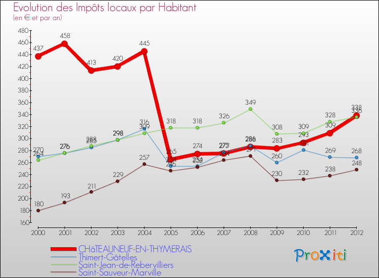 Evolution et montant des impôts locaux par Habitant pour CHâTEAUNEUF-EN-THYMERAIS et les communes proches Comparaison des impôts locaux par habitant pour CHâTEAUNEUF-EN-THYMERAIS et les communes voisines