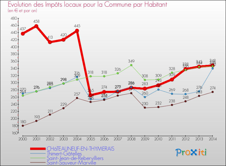 Evolution et montant des impôts locaux par Habitant pour CHâTEAUNEUF-EN-THYMERAIS et les communes proches de 2000 à 2014 Comparaison des impôts locaux par habitant pour CHâTEAUNEUF-EN-THYMERAIS et les communes voisines de 2000 à 2014