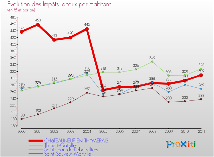 Evolution et montant des impôts locaux par Habitant pour CHâTEAUNEUF-EN-THYMERAIS et les communes proches Comparaison des impôts locaux par habitant pour CHâTEAUNEUF-EN-THYMERAIS et les communes voisines