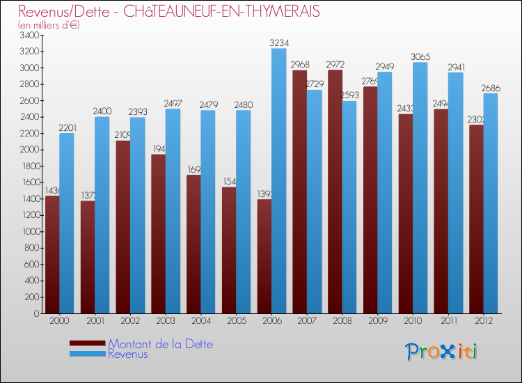 Evolution comparée de la dette et des revenus pour la commune de CHâTEAUNEUF-EN-THYMERAIS de 2000 à 2012 Comparaison de la dette et des revenus pour CHâTEAUNEUF-EN-THYMERAIS de 2000 à 2012