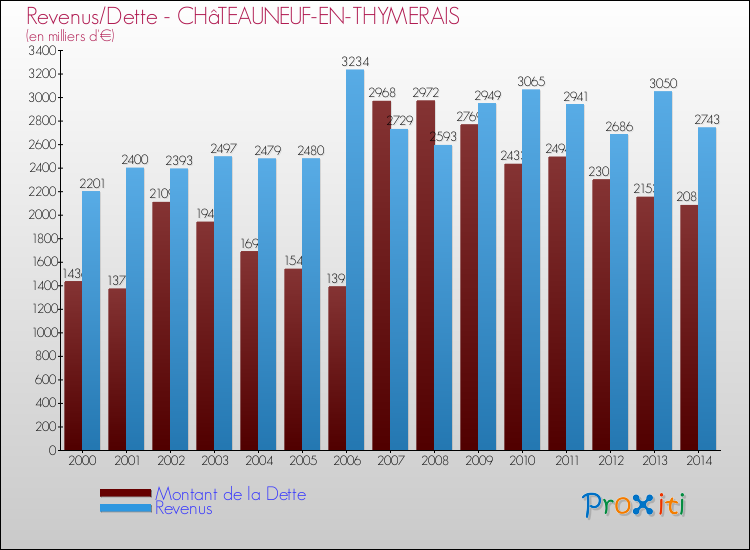 Evolution comparée de la dette et des revenus pour la commune de CHâTEAUNEUF-EN-THYMERAIS de 2000 à 2014 Comparaison de la dette et des revenus pour CHâTEAUNEUF-EN-THYMERAIS de 2000 à 2014