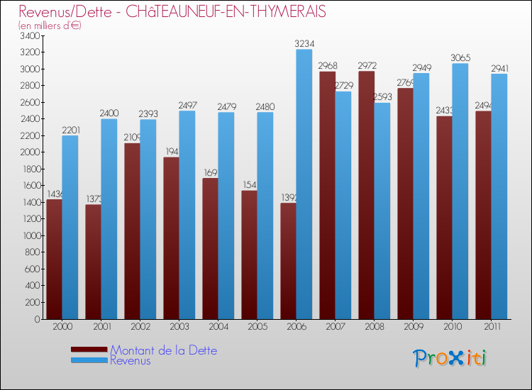 Evolution comparée de la dette et des revenus pour la commune de CHâTEAUNEUF-EN-THYMERAIS de 2000 à 2011 Comparaison de la dette et des revenus pour CHâTEAUNEUF-EN-THYMERAIS de 2000 à 2011