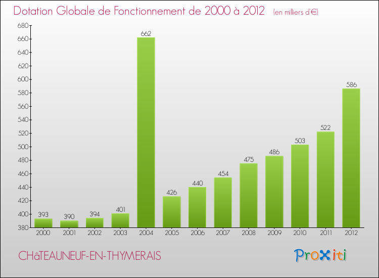 Evolution du montant de la Dotation Globale de Fonctionnement pour la commune de CHâTEAUNEUF-EN-THYMERAIS de 2000 à 2012 Evolution du montant de la Dotation Globale de Fonctionnement pour CHâTEAUNEUF-EN-THYMERAIS de 2000 à 2012