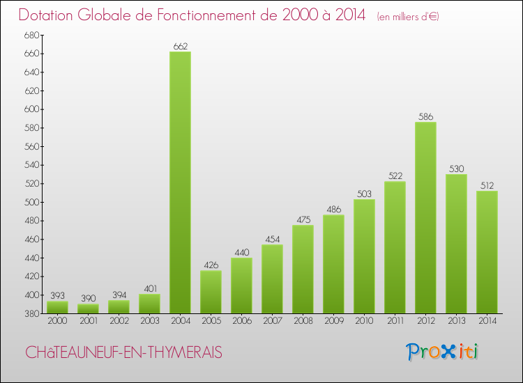 Evolution du montant de la Dotation Globale de Fonctionnement pour la commune de CHâTEAUNEUF-EN-THYMERAIS de 2000 à 2014 Evolution du montant de la Dotation Globale de Fonctionnement pour CHâTEAUNEUF-EN-THYMERAIS de 2000 à 2014