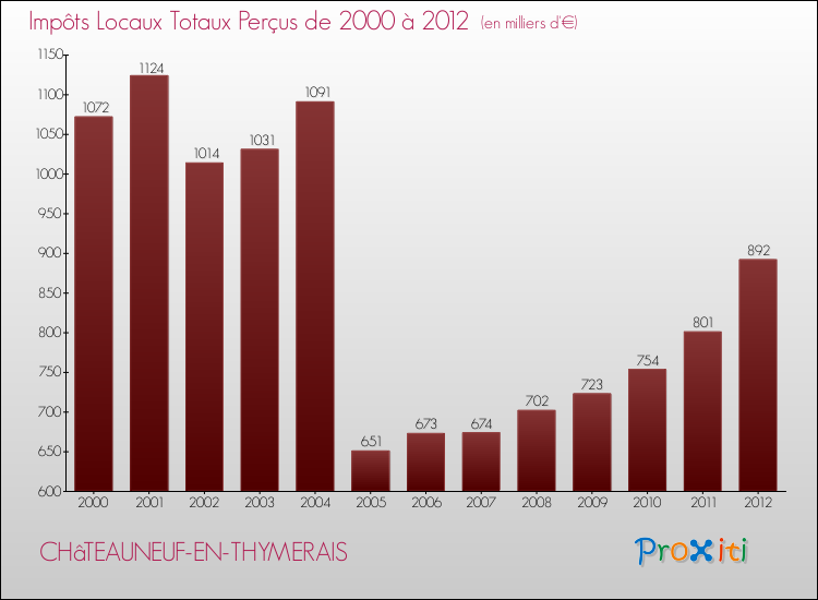 Evolution des Impôts Locaux pour la commune de CHâTEAUNEUF-EN-THYMERAIS de 2000 à 2012 Evolution des Impôts Locaux pour CHâTEAUNEUF-EN-THYMERAIS de 2000 à 2012