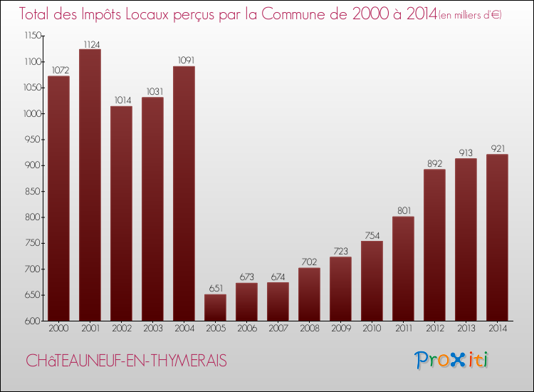 Evolution des Impôts Locaux pour la commune de CHâTEAUNEUF-EN-THYMERAIS de 2000 à 2014 Evolution des Impôts Locaux pour CHâTEAUNEUF-EN-THYMERAIS de 2000 à 2014