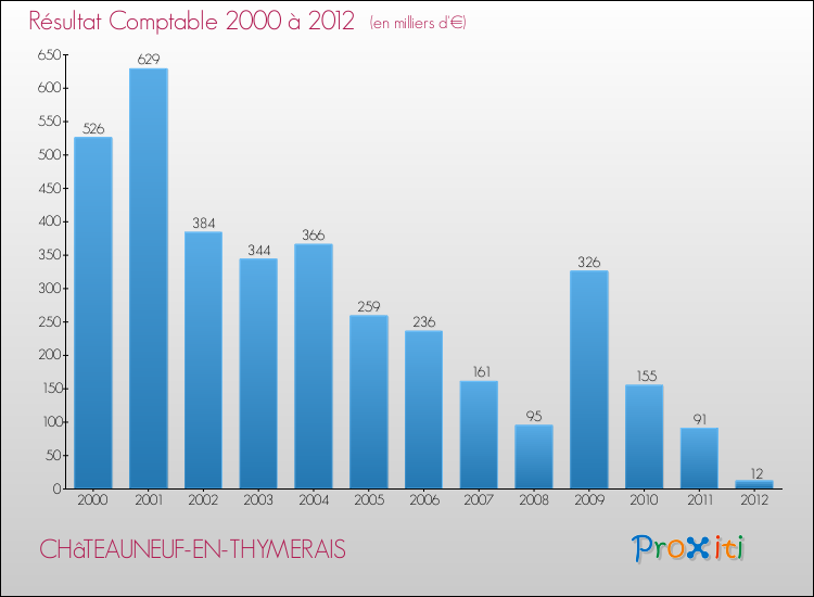 Evolution du résultat comptable pour la commune de CHâTEAUNEUF-EN-THYMERAIS de 2000 à 2012 Evolution du résultat comptable pour CHâTEAUNEUF-EN-THYMERAIS de 2000 à 2012