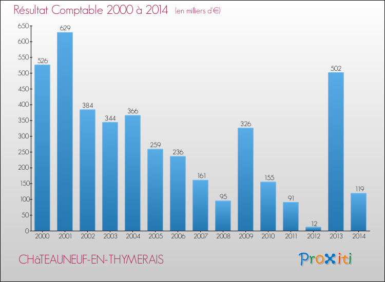Evolution du résultat comptable pour la commune de CHâTEAUNEUF-EN-THYMERAIS de 2000 à 2014 Evolution du résultat comptable pour CHâTEAUNEUF-EN-THYMERAIS de 2000 à 2014