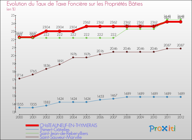 Evolution du taux de la taxe foncière sur le bati pour CHâTEAUNEUF-EN-THYMERAIS et les communes proches de 2000 à 2012 Comparaison des taux de taxe foncière sur le bati pour CHâTEAUNEUF-EN-THYMERAIS et les communes voisines de 2000 à 2012