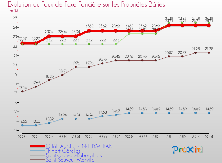 Evolution du taux de la taxe foncière sur le bati pour CHâTEAUNEUF-EN-THYMERAIS et les communes proches de 2000 à 2014 Comparaison des taux de taxe foncière sur le bati pour CHâTEAUNEUF-EN-THYMERAIS et les communes voisines de 2000 à 2014
