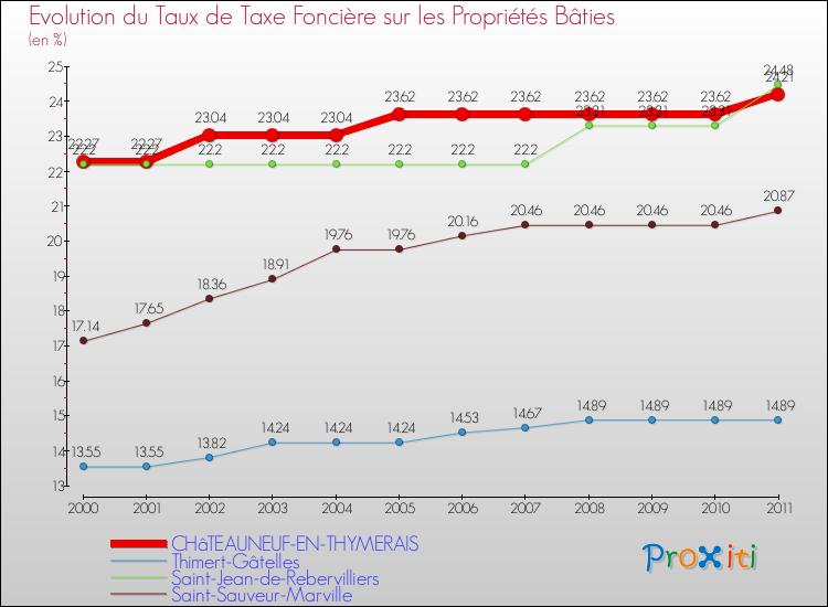 Evolution du taux de la taxe foncière sur le bati pour CHâTEAUNEUF-EN-THYMERAIS et les communes proches Comparaison des taux de taxe foncière sur le bati pour CHâTEAUNEUF-EN-THYMERAIS et les communes voisines