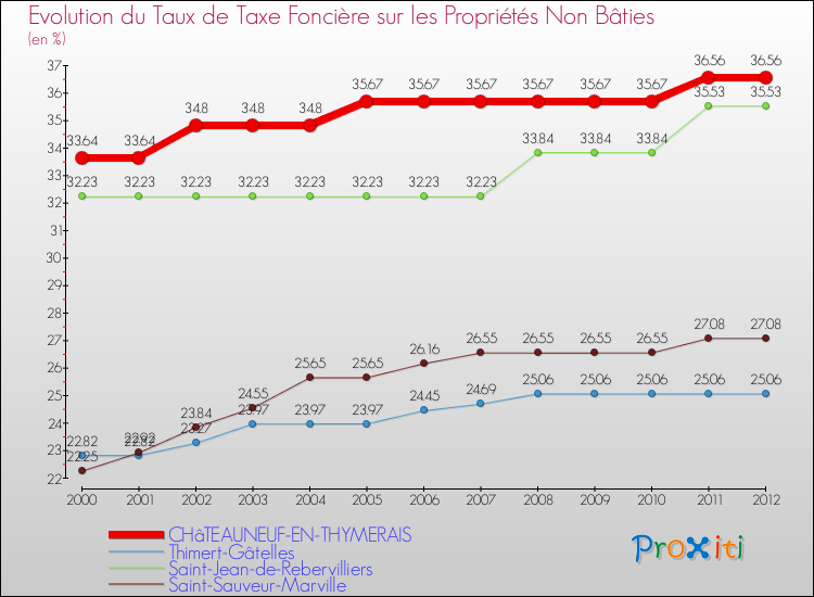 Evolution du taux de la taxe foncière sur les immeubles et terrains non batis pour CHâTEAUNEUF-EN-THYMERAIS et les communes proches de 2000 à 2012 Comparaison des taux de la taxe foncière sur les immeubles et terrains non batis pour CHâTEAUNEUF-EN-THYMERAIS et les communes voisines de 2000 à 2012
