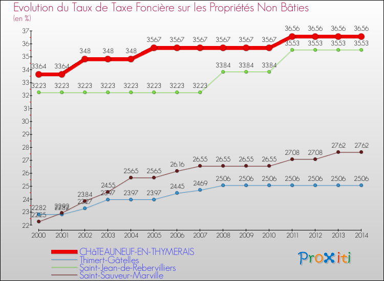 Evolution du taux de la taxe foncière sur les immeubles et terrains non batis pour CHâTEAUNEUF-EN-THYMERAIS et les communes proches de 2000 à 2014 Comparaison des taux de la taxe foncière sur les immeubles et terrains non batis pour CHâTEAUNEUF-EN-THYMERAIS et les communes voisines de 2000 à 2014
