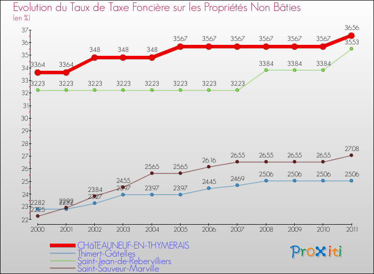 Evolution du taux de la taxe foncière sur les immeubles et terrains non batis pour CHâTEAUNEUF-EN-THYMERAIS et les communes proches Comparaison des taux de la taxe foncière sur les immeubles et terrains non batis pour CHâTEAUNEUF-EN-THYMERAIS et les communes voisines