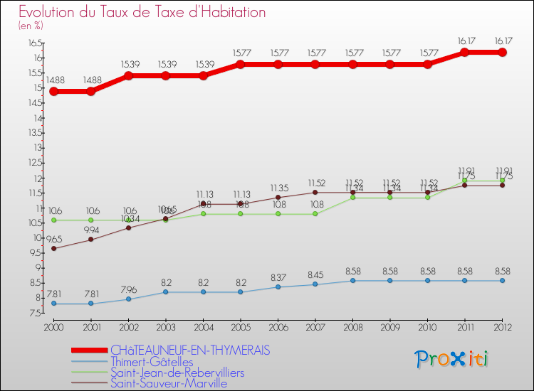 Evolution du taux de la taxe d'habitation pour CHâTEAUNEUF-EN-THYMERAIS et les communes proches Comparaison des taux de la taxe d'habitation pour CHâTEAUNEUF-EN-THYMERAIS et les communes voisines