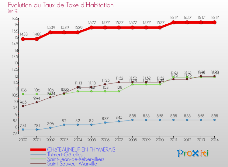 Evolution du taux de la taxe d'habitation pour CHâTEAUNEUF-EN-THYMERAIS et les communes proches de 2000 à 2014 Comparaison des taux de la taxe d'habitation pour CHâTEAUNEUF-EN-THYMERAIS et les communes voisines de 2000 à 2014