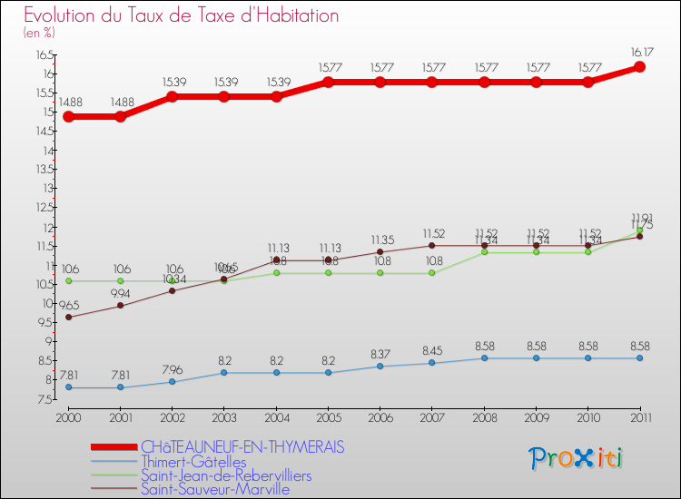 Evolution du taux de la taxe d'habitation pour CHâTEAUNEUF-EN-THYMERAIS et les communes proches Comparaison des taux de la taxe d'habitation pour CHâTEAUNEUF-EN-THYMERAIS et les communes voisines