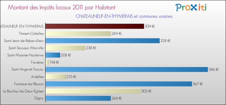 Montant des impôts locaux par Habitant pour CHâTEAUNEUF-EN-THYMERAIS et les communes proches Comparaison des impôts locaux par habitant pour CHâTEAUNEUF-EN-THYMERAIS et les communes voisines