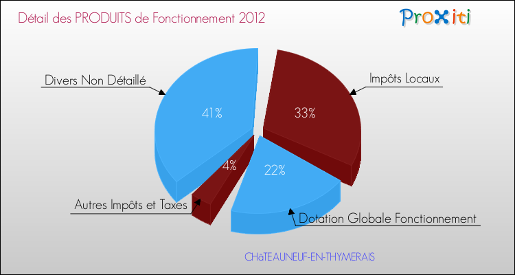 Décomposition du Budget de Fonctionnement 2012 de la commune de CHâTEAUNEUF-EN-THYMERAIS Budget de Fonctionnement 2012 pour la commune de CHâTEAUNEUF-EN-THYMERAIS
