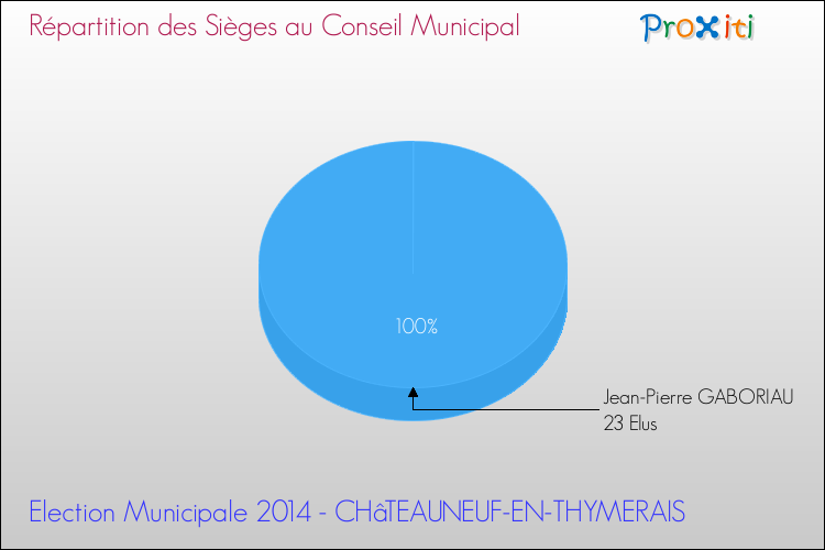 Répartition des élus au conseil municipal entre les listes à l'issue du 1er Tour des Elections Municipales 2014 de la commune de CHâTEAUNEUF-EN-THYMERAIS Elections Municipales 2014 - Répartition des élus au conseil municipal entre les listes à l'issue du 1er Tour pour la commune de CHâTEAUNEUF-EN-THYMERAIS