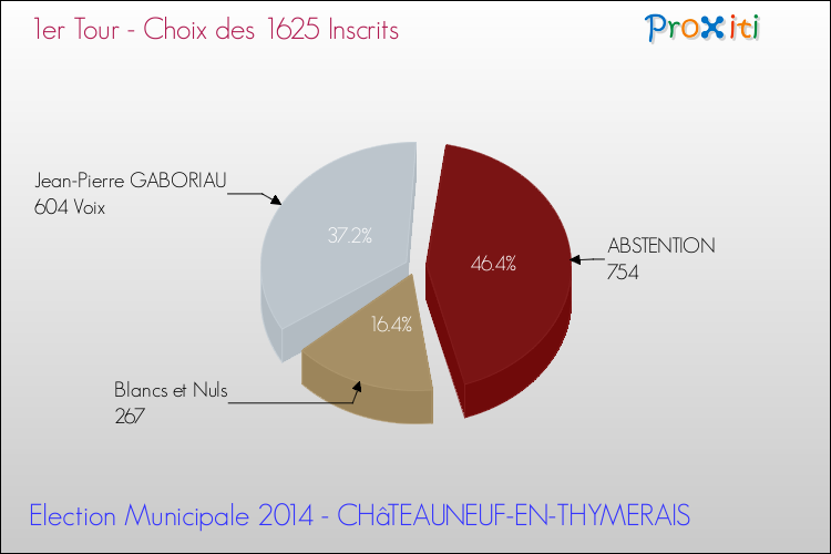 Résultats par rapport aux inscrits au 1er Tour des Elections Municipales 2014 de la commune de CHâTEAUNEUF-EN-THYMERAIS Elections Municipales 2014 - Résultats par rapport aux inscrits au 1er Tour pour la commune de CHâTEAUNEUF-EN-THYMERAIS