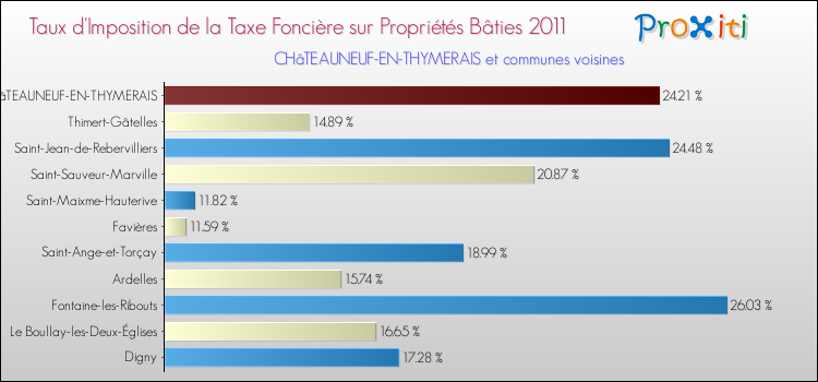 Taux d'imposition de la taxe foncière sur le bati 2011 pour CHâTEAUNEUF-EN-THYMERAIS et les communes proches Comparaison des taux d'imposition de la taxe foncière sur le bati 2011 pour CHâTEAUNEUF-EN-THYMERAIS et les communes voisines