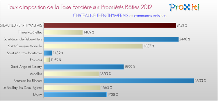 Taux d'imposition de la taxe foncière sur le bati 2012 pour CHâTEAUNEUF-EN-THYMERAIS et les communes proches Comparaison des taux d'imposition de la taxe foncière sur le bati 2012 pour CHâTEAUNEUF-EN-THYMERAIS et les communes voisines