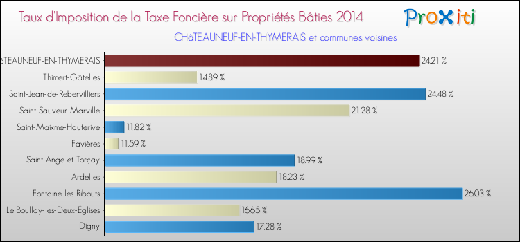 Taux d'imposition de la taxe foncière sur le bati 2014 pour CHâTEAUNEUF-EN-THYMERAIS et les communes proches Comparaison des taux d'imposition de la taxe foncière sur le bati 2014 pour CHâTEAUNEUF-EN-THYMERAIS et les communes voisines