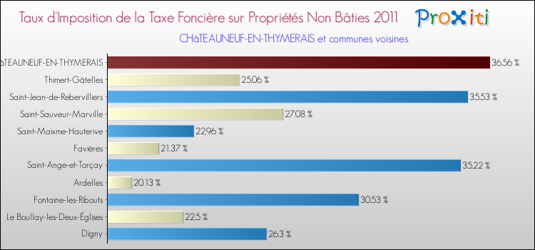 Taux d'imposition de la taxe foncière sur les immeubles et terrains non batis 2011 pour CHâTEAUNEUF-EN-THYMERAIS et les communes proches Comparaison des taux d'imposition de la taxe foncière sur les immeubles et terrains non batis 2011 pour CHâTEAUNEUF-EN-THYMERAIS et les communes voisines